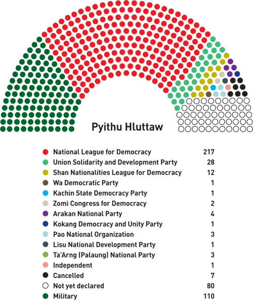 pyithu-hluttaw-results